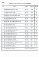 福建省2023年度光伏电站开发建设方案项目清单公布