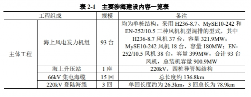 93台海上风电机组！广西钦州海上风电示范项目