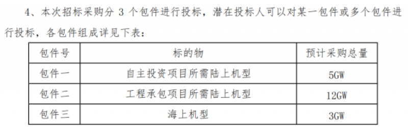 招标 | 中国电建启动2024年风机框采，含3GW海上风电项目