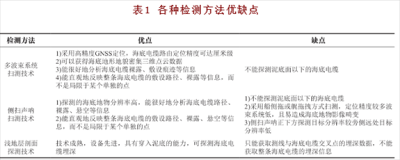 海上风电场海底电缆敷设路径及埋深综合检测