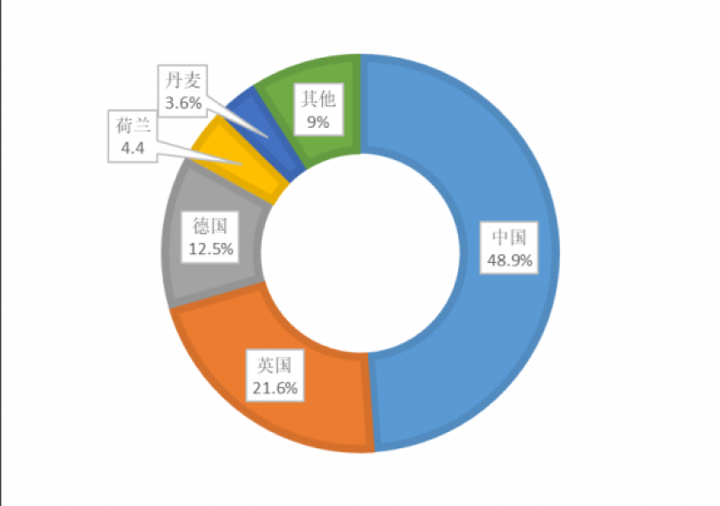 全球海上风电发展现状及展望