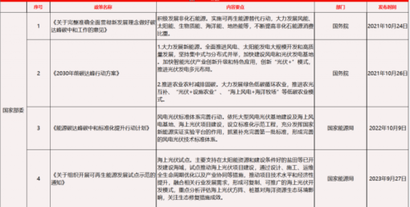 2023海上光伏发展势不可挡！