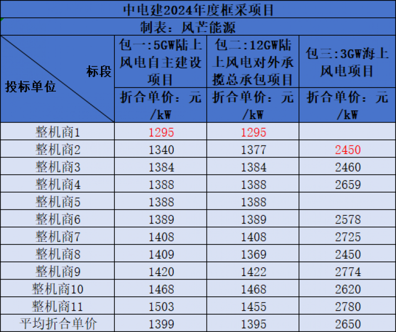 中电建2024年度风力发电机组框架入围集中采购项目开标