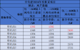 中电建2024年度风力发电机组框架入围集中采购项目开标