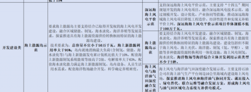 多省市发力，开展海上能源岛试点建设