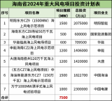 7个海上风电项目！规模总计7500MW