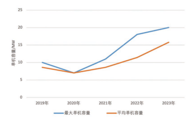 我国已下线7款单机容量达16MW的海上风电机型