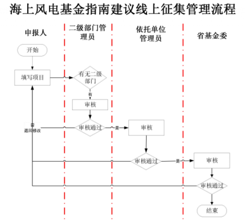 广东:启动省海上风电联合基金项目申报