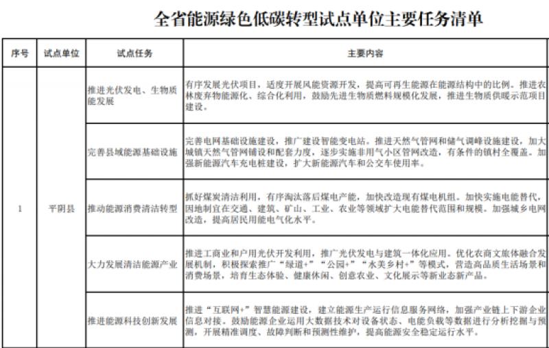 山东省能源绿色低碳转型试点单位主要涉海任务清单