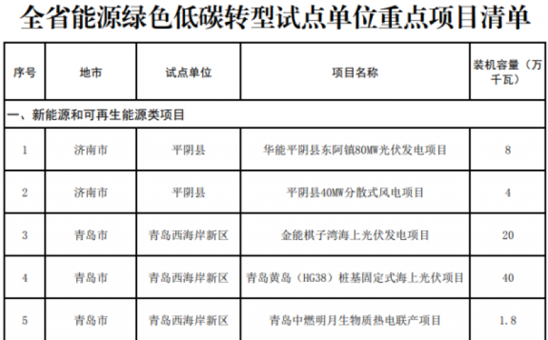山东省能源绿色低碳转型试点单位重点涉海项目