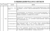 山东省能源绿色低碳转型试点单位主要涉海任务清单
