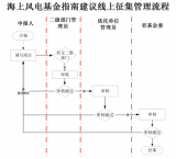 广东:启动省海上风电联合基金项目申报