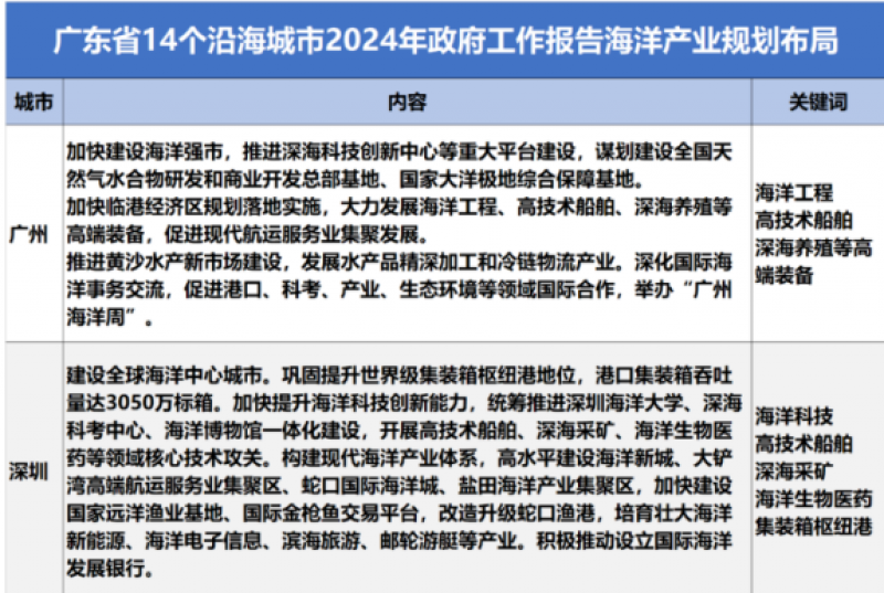 广东14个沿海城市2024政府工作报告海洋产业规划布局