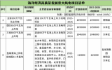 盐城市海洋经济高质量发展重大风电项目公示