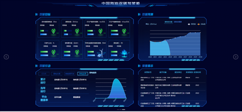 中国海油双碳数字化平台！