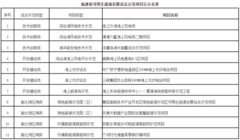 福建省可再生能源发展试点示范项目公示名单