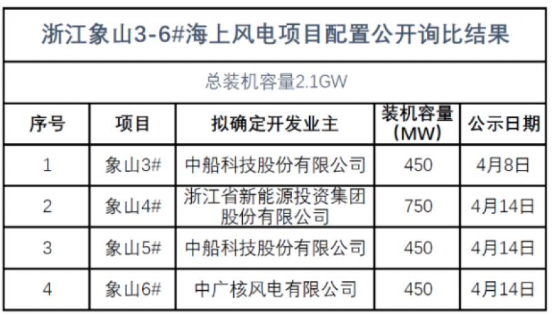 象山2.1GW海上风电项目配置公开询比结果公示