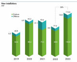《全球风能报告2024》发布！