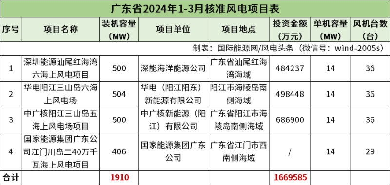 2024年一季度12个海上风电项目获核准