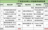 2024年一季度12个海上风电项目获核准