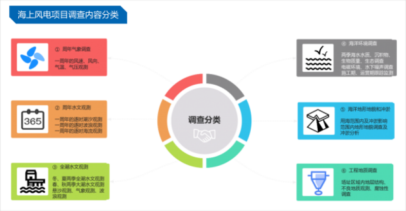 高俊国：《海上风电项目全生命周期调查与监测》