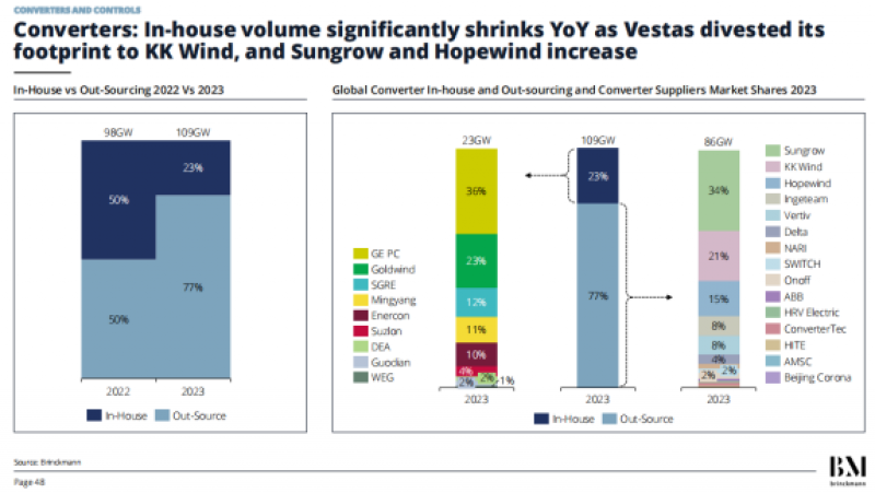 2023年阳光电源海上风电变流器出货量4.6GW！