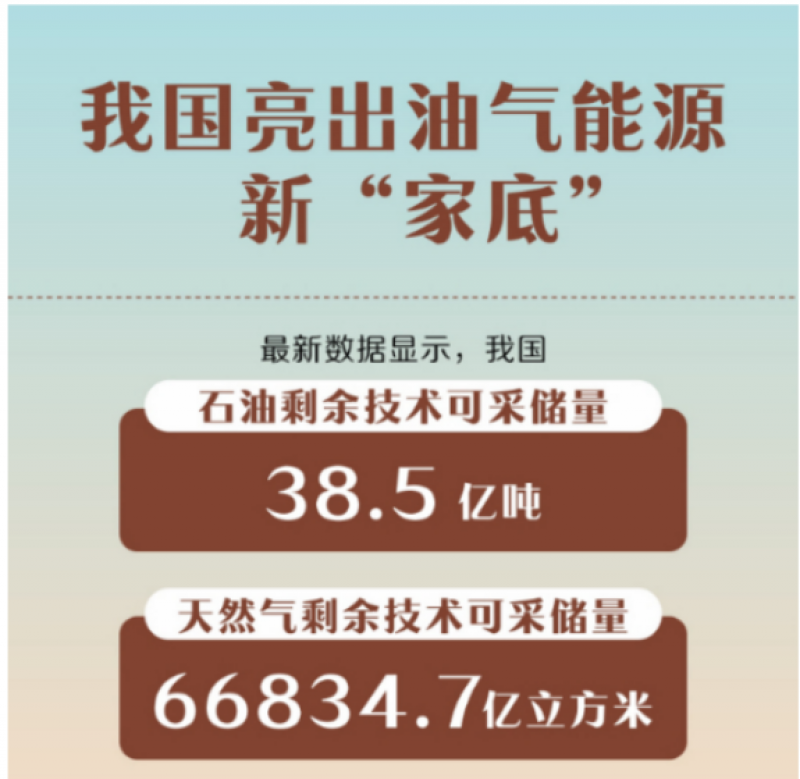 我国石油剩余技术可采储量38.5亿吨!