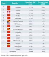 全球风电整机商15强榜单！