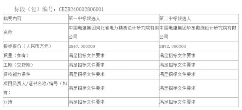 秦皇岛昌黎50万千瓦海上光伏试点项目及送出线路前期咨询服务中标公示