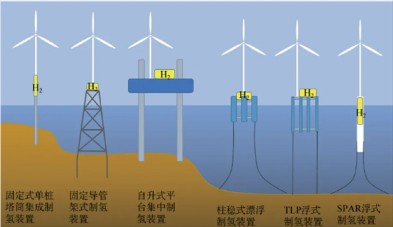 海上风电制氢关键技术及突围路径！