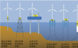海上风电制氢关键技术及突围路径！