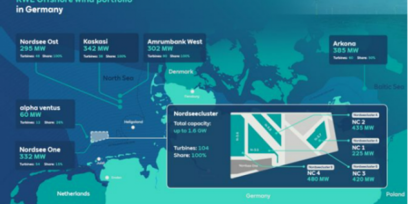 1.6吉瓦！莱茵集团将在德国北海沿岸建造海上风电站