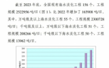 2023年底全国现有海水淡化工程156个，万吨级及以上海水淡化工程55个！