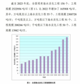 2023年底全国现有海水淡化工程156个，万吨级及以上海水淡化工程55个！