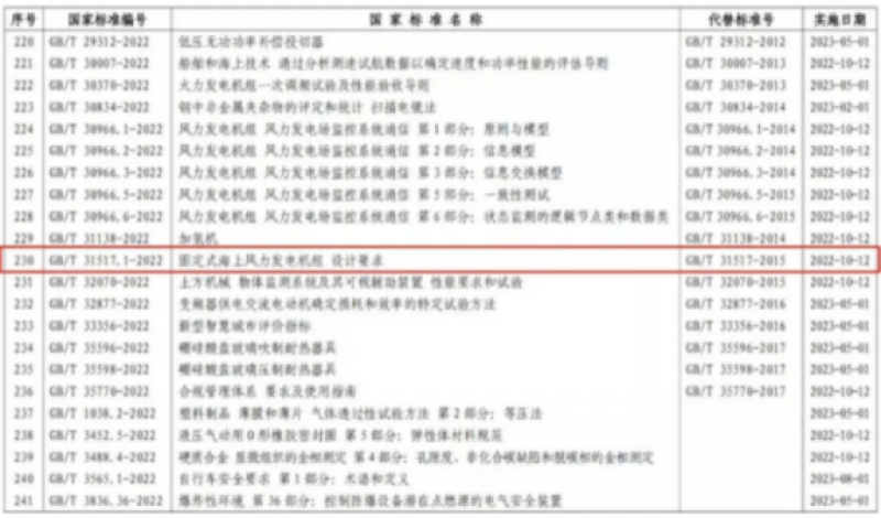 中船海装牵头主编并发布!《固定式海上风力发电机组 设计要求》国家标准获两江新区专项激励