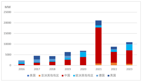 2024全球海上风电报告系列（一）全球海上风电市场现状
