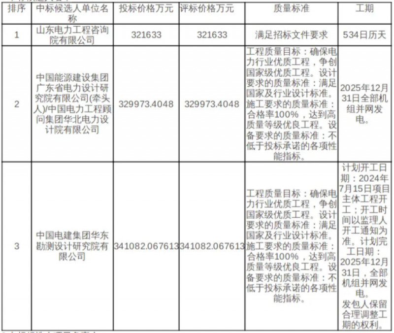 山海关海上风电一期500兆瓦平价示范项目中标候选人公示