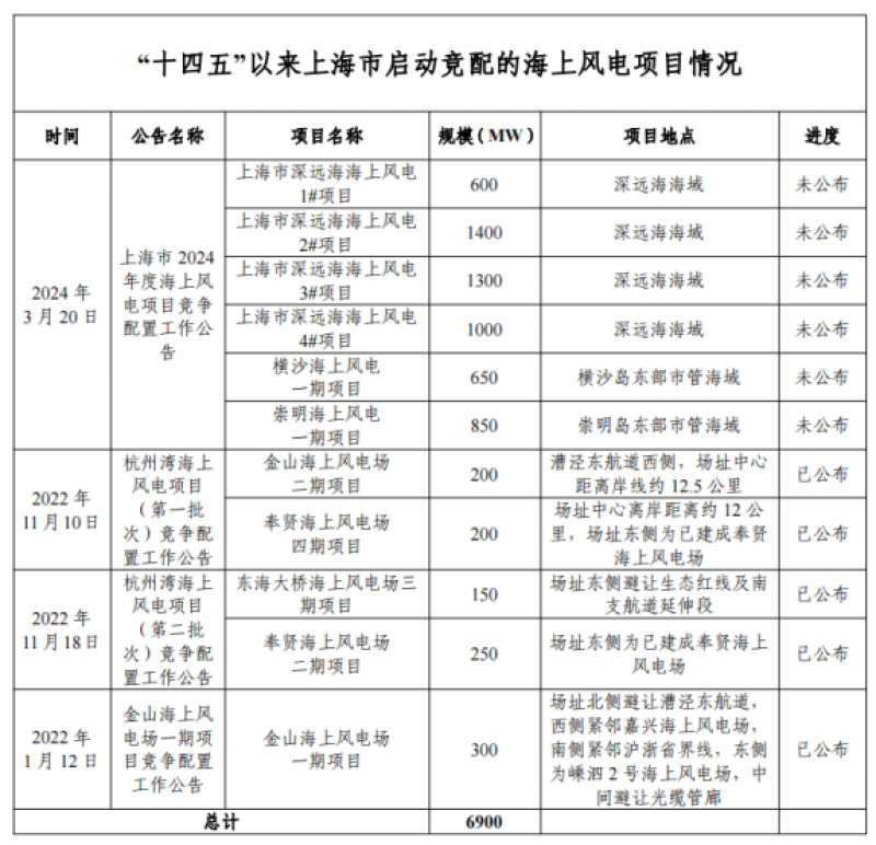 最高5000万元！上海专项补贴促进深远海发展