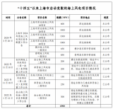 最高5000万元！上海专项补贴促进深远海发展