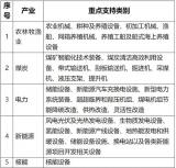 国家金融监督管理总局办公厅关于印发金融租赁公司业务发展鼓励清单、负面清单和项目公司业务正面清单的通知