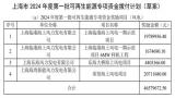 上海市2024年度第一批可再生能源专项资金拨付计划(草案)公示