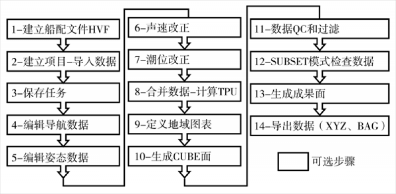 何志敏等：海上风电场地理信息综合服务关键技术