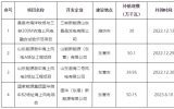 山东4个海上风电项目获补贴，规模总计170.2万千瓦！