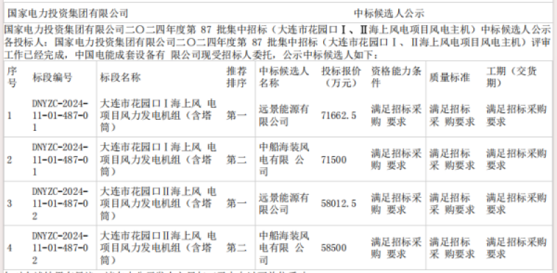 国家电投大连市花园口I、II海上风电项目中标公示