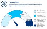 英国政府计划扩大海上风电规模，助力2030年清洁能源系统建设