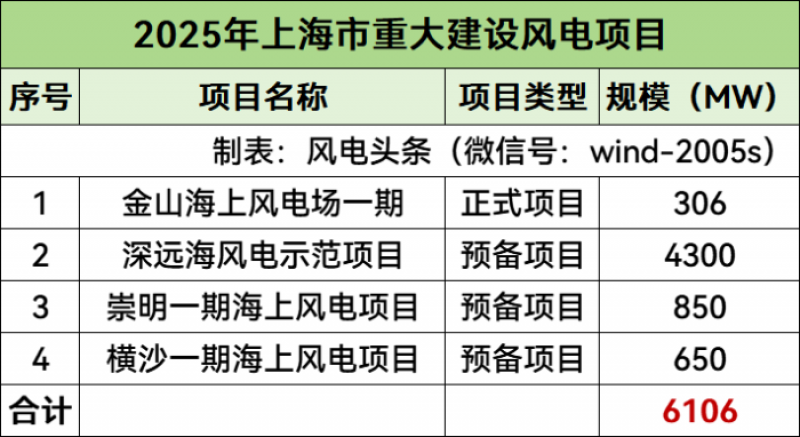 6106MW！4个海上风电项目入选上海市2025年重大建设项目
