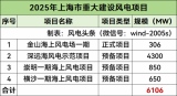 6106MW！4个海上风电项目入选上海市2025年重大建设项目