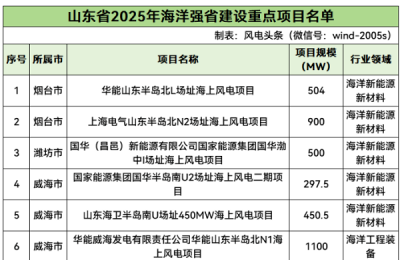 《关于2025年海洋强省建设重点项目名单的通知》发布！山东海洋强省建设6个重点海上风电项目