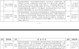 海上风电项目入选！《绿色低碳先进技术示范项目清单（第二批）》公布