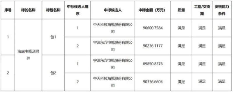 阳江三山岛海上风电柔直输电工程海底电缆及附件专项招标项目中标候选人公示
